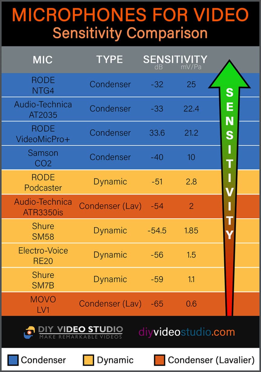 The difference between condenser and dynamic mics DIY Video Studio