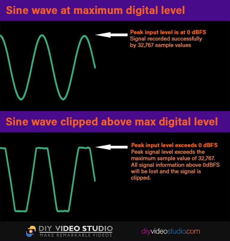 How to fix and prevent audio clipping in videos – DIY Video Studio